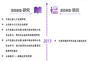 草奶逼非评估类项目发展历程